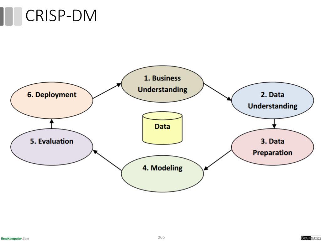 Metodologi CRISP-DM