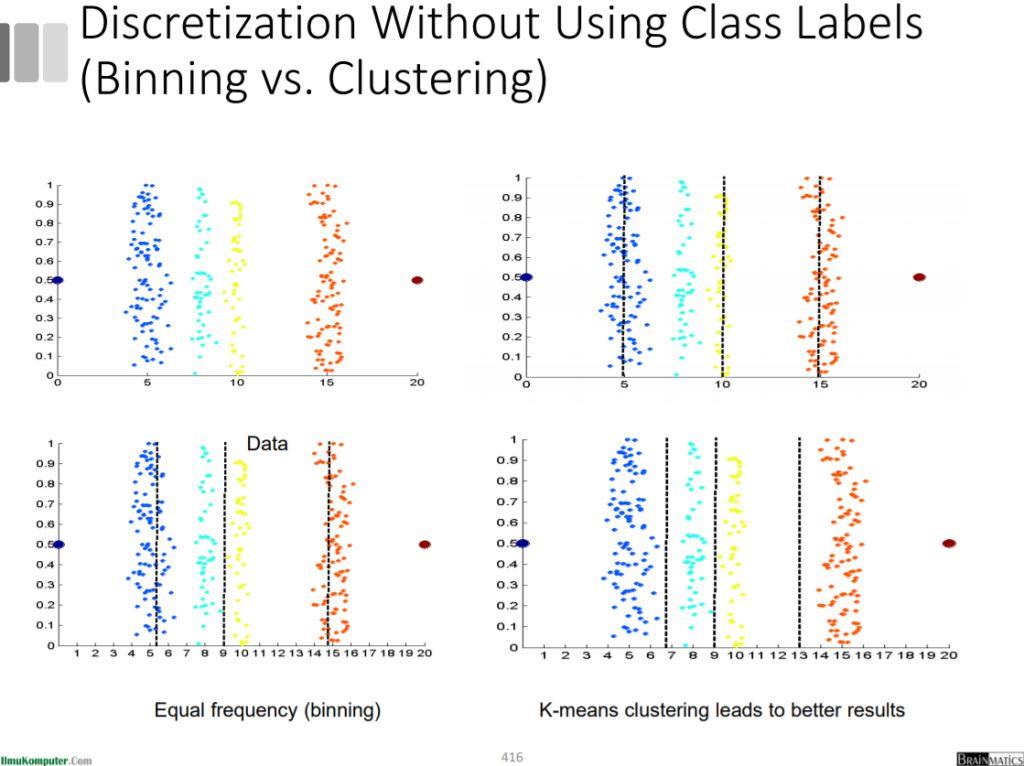 Data Transformation: Discretization Without Using Class Labels: Binning vs. Clustering